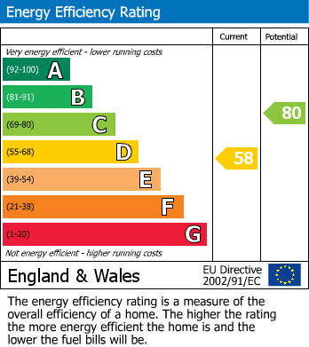 Energy Performance Certificate for Fairmeadows Way, Loughborough