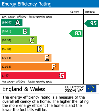 Energy Performance Certificate for Highland Drive, Loughborough