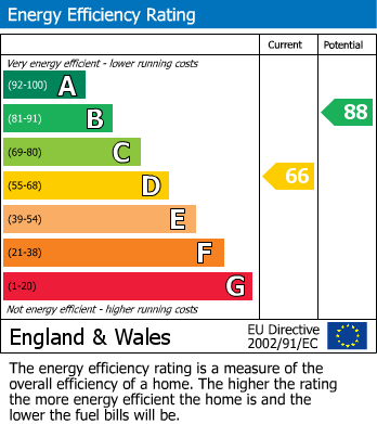 Energy Performance Certificate for George Street, Loughborough