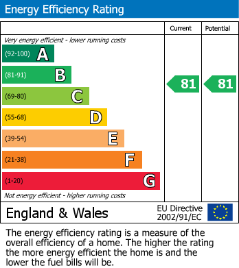 Energy Performance Certificate for John Tiltman Drive, Loughborough