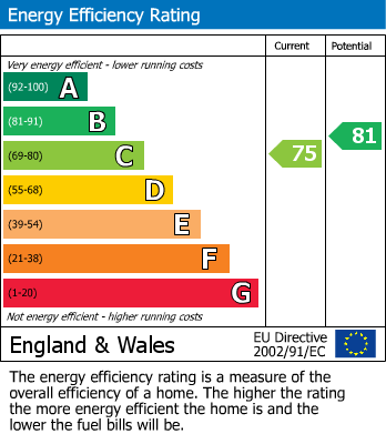 Energy Performance Certificate for Sileby Road, Barrow Upon Soar, Loughborough