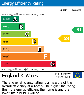 Energy Performance Certificate for Pitsford Drive, Loughborough