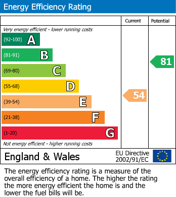 Energy Performance Certificate for Wilton Avenue, Loughborough