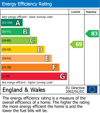 Energy Performance Certificate for Newton Drive, Birstall, Leicester