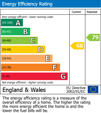 Energy Performance Certificate for Church Side, Shepshed, Loughborough