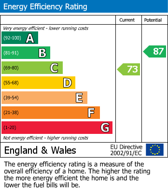 Energy Performance Certificate for Griffin Close, Shepshed, Loughborough