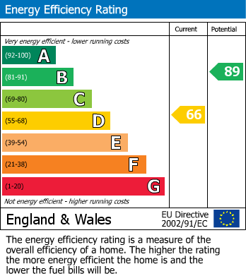 Energy Performance Certificate for Pell Close, Barrow Upon Soar, Loughborough