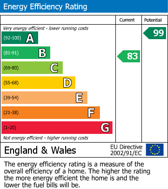 Energy Performance Certificate for Woodington Drive, Hathern, Loughborough